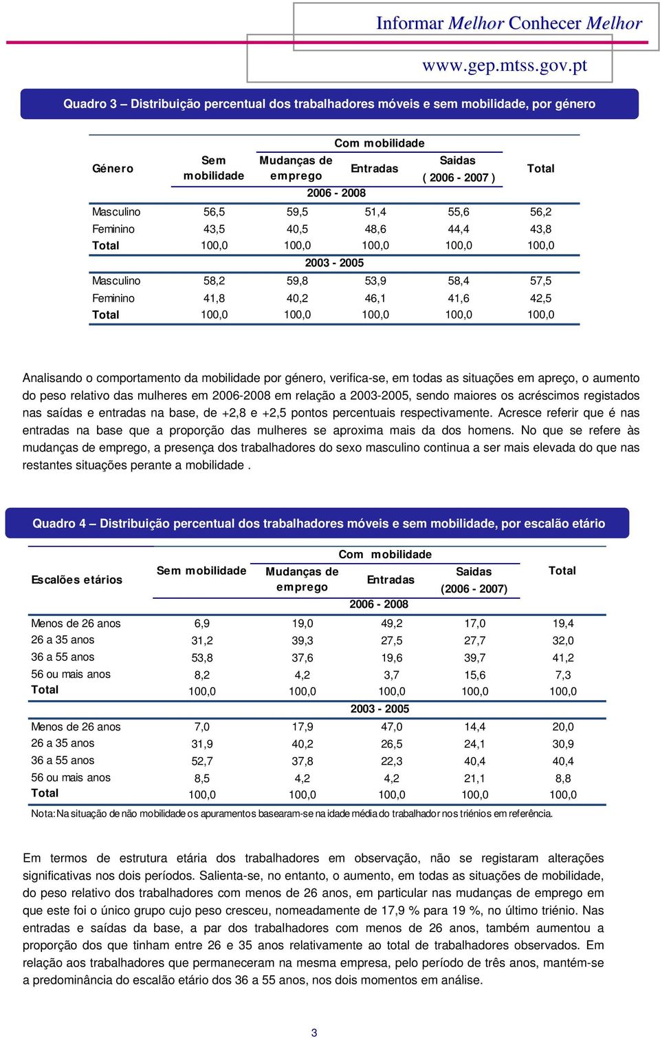 Masculino 58,2 59,8 53,9 58,4 57,5 Feminino 41,8 40,2 46,1 41,6 42,5 Analisando o comportamento da mobilidade por género, verifica-se, em todas as situações em apreço, o aumento do peso relativo das