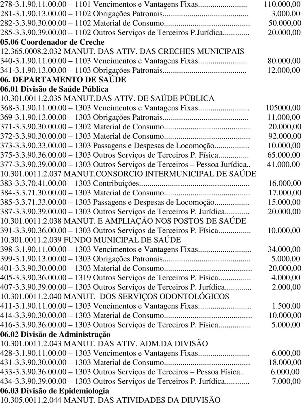 .. 80.000,00 341-3.1.90.13.00.00 1103 Obrigações Patronais... 12.000,00 06. DEPARTAMENTO DE SAÚDE 06.01 Divisão de Saúde Pública 10.301.0011.2.035 MANUT.DAS ATIV. DE SAÚDE PÚBLICA 368-3.1.90.11.00.00 1303 Vencimentos e Vantagens Fixas.