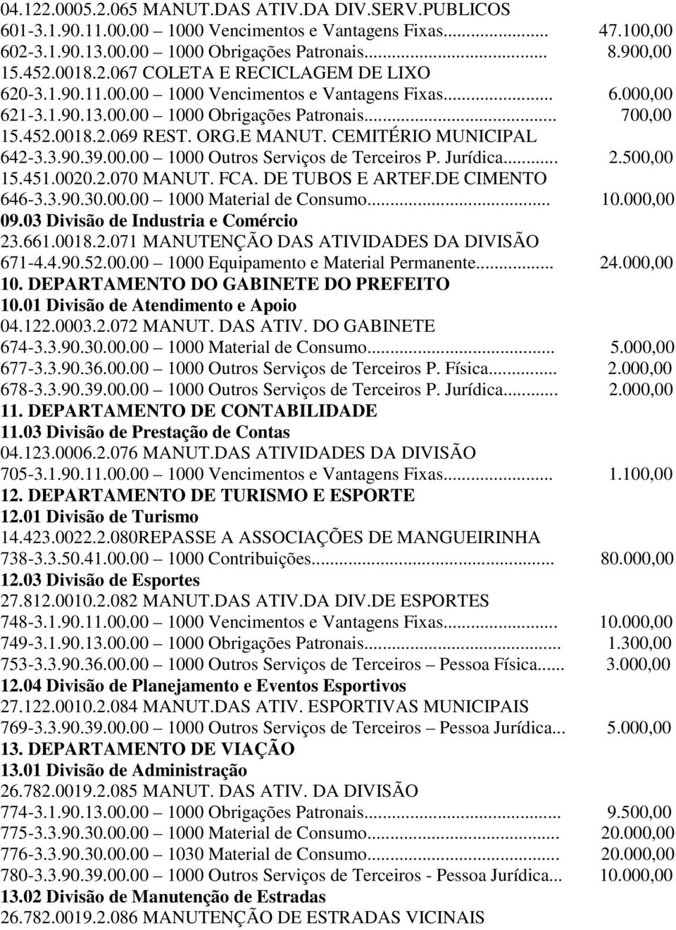 Jurídica... 2.500,00 15.451.0020.2.070 MANUT. FCA. DE TUBOS E ARTEF.DE CIMENTO 646-3.3.90.30.00.00 1000 Material de Consumo... 10.000,00 09.03 Divisão de Industria e Comércio 23.661.0018.2.071 MANUTENÇÃO DAS ATIVIDADES DA DIVISÃO 671-4.