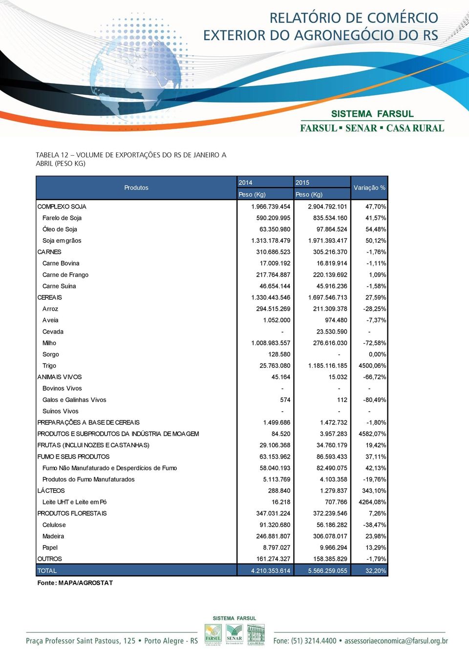 764.887 220.139.692 1,09% Carne Suína 46.654.144 45.916.236-1,58% CEREAIS 1.330.443.546 1.697.546.713 27,59% Arroz 294.515.269 211.309.378-28,25% Aveia 1.052.000 974.480-7,37% Cevada - 23.530.