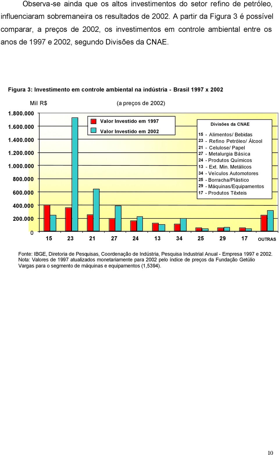 Figura 3: Investimento em controle ambiental na indústria - Brasil 1997 x 2002 Mil R$ (a preços de 2002) 1.800.000 Valor Investido em 1997 1.600.000 Valor Investido em 2002 1.400.000 1.200.000 1.000.000 800.