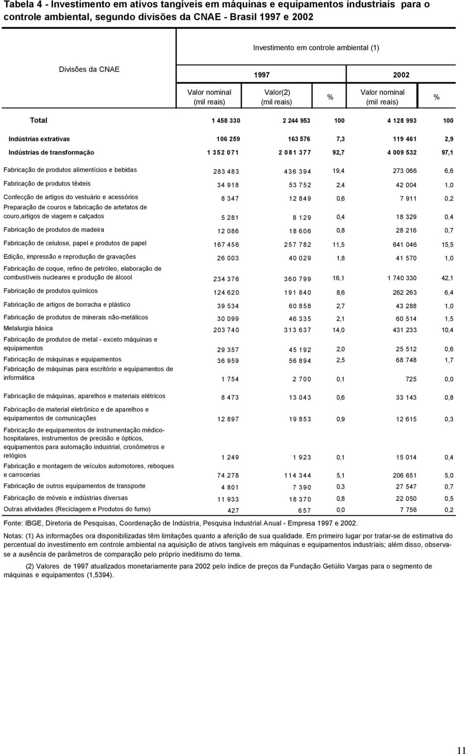 2,9 Indústrias de transformação 1 352 071 2 081 377 92,7 4 009 532 97,1 Fabricação de produtos alimentícios e bebidas 283 483 436 394 19,4 273 066 6,6 Fabricação de produtos têxteis 34 918 53 752 2,4