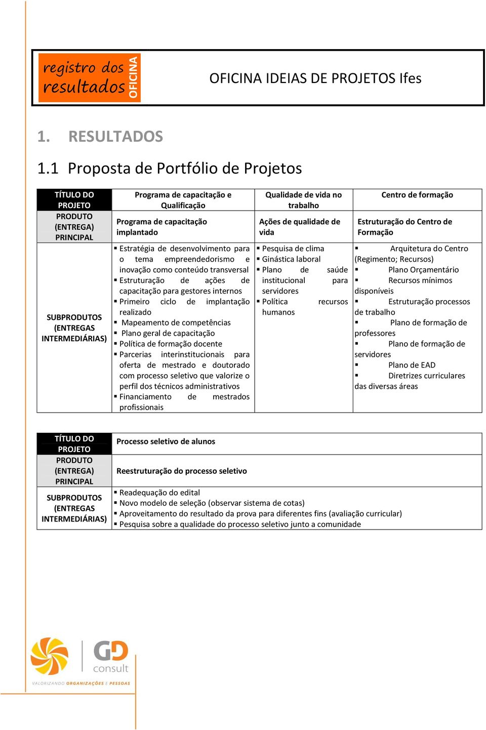 transversal Estruturação de ações de capacitação para gestores internos Primeiro ciclo de implantação realizado Mapeamento de competências Plano geral de capacitação Política de formação docente