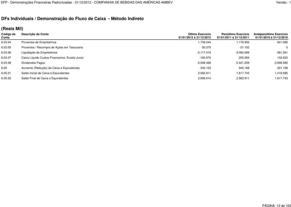 117.419-3.092.069-381.591 6.03.07 Caixa Líquido Custos Financeiros, Exceto Juros -183.970 205.094 102.933 6.03.08 Dividendos Pagos -5.508.368-5.421.259-3.996.585 6.