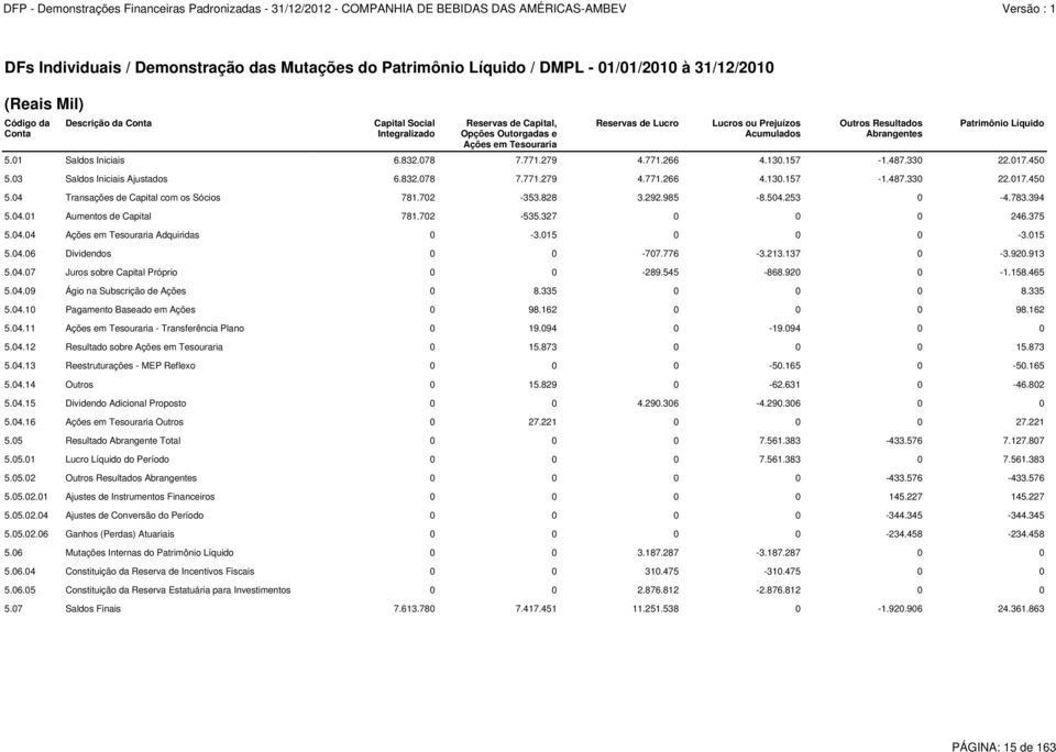 157-1.487.330 22.017.450 5.03 Saldos Iniciais Ajustados 6.832.078 7.771.279 4.771.266 4.130.157-1.487.330 22.017.450 5.04 Transações de Capital com os Sócios 781.702-353.828 3.292.985-8.504.253 0-4.
