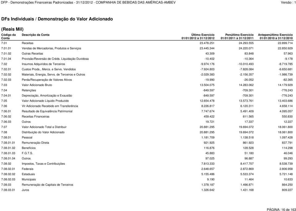848 57.963 7.01.04 Provisão/Reversão de Créds. Liquidação Duvidosa -10.402-10.364-9.178 7.02 Insumos Adquiridos de Terceiros -9.974.176-10.010.493-8.719.785 7.02.01 Custos Prods., Mercs. e Servs.