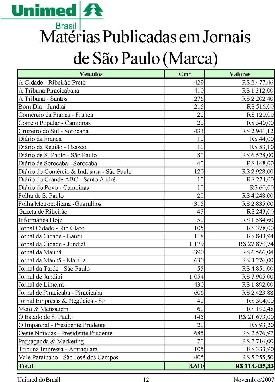 941,12 Diário da Franca 10 R$ 44,00 Diário da Região - Osasco 10 R$ 53,10 Diário de S. Paulo - São Paulo 80 R$ 6.