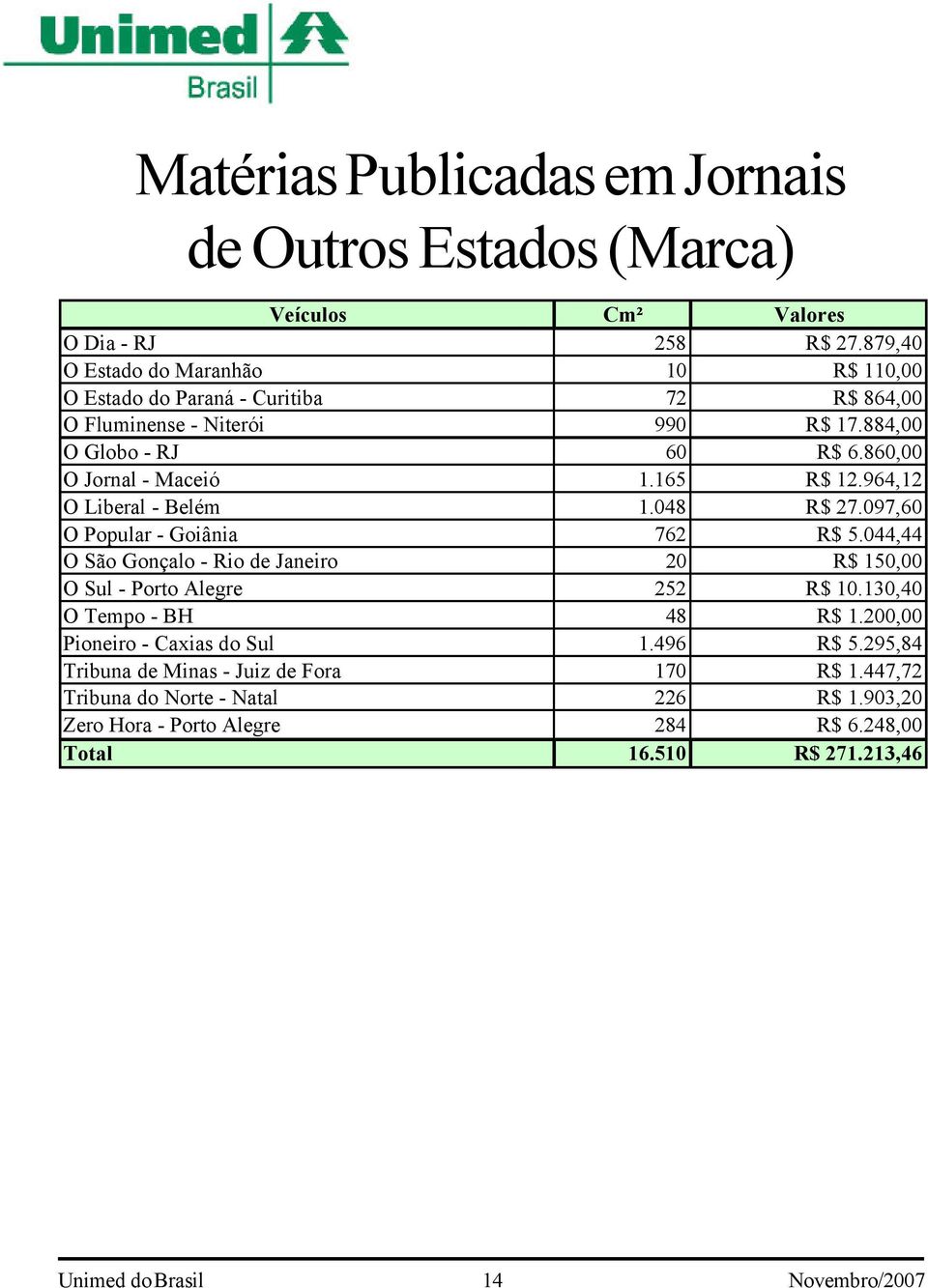 860,00 O Jornal - Maceió 1.165 R$ 12.964,12 O Liberal - Belém 1.048 R$ 27.097,60 O Popular - Goiânia 762 R$ 5.