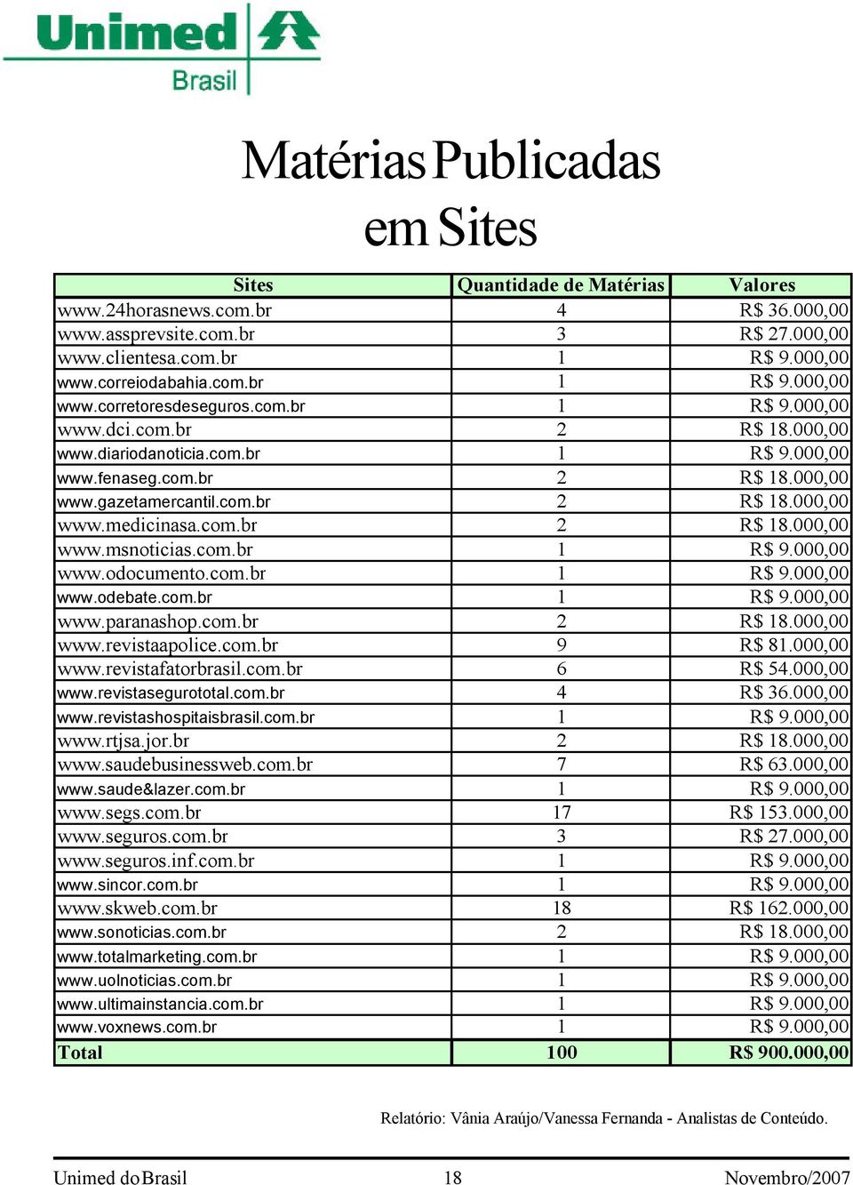 com.br 1 R$ 9.000,00 www.odocumento.com.br 1 R$ 9.000,00 www.odebate.com.br 1 R$ 9.000,00 www.paranashop.com.br 2 R$ 18.000,00 www.revistaapolice.com.br 9 R$ 81.000,00 www.revistafatorbrasil.com.br 6 R$ 54.