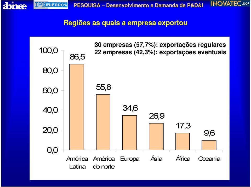 regulares 22 empresas (42,3%): exportações eventuais 55,8 40,0 20,0