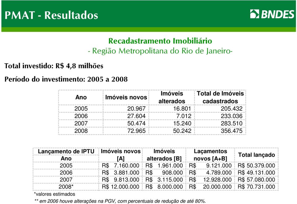 475 Lançamento de IPTU Imóveis novos Imóveis Laçamentos Ano [A] alterados [B] novos [A+B] Total lançado 2005 R$ 7.160.000 R$ 1.961.000 R$ 9.121.000 R$ 50.379.000 2006 R$ 3.881.000 R$ 908.