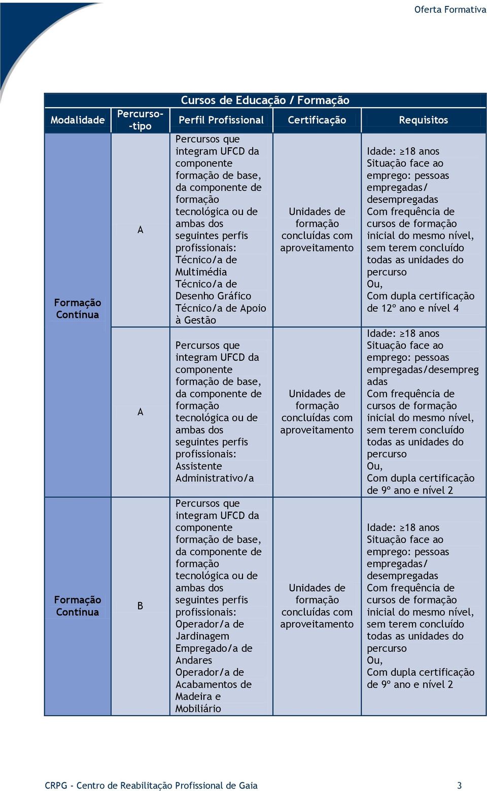 formação de base, da componente de formação tecnológica ou de ambas dos seguintes perfis profissionais: Assistente Administrativo/a Percursos que integram UFCD da componente formação de base, da