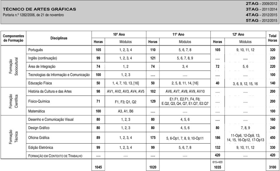 Português 105 1, 2, 3, 4 110 5, 6, 7, 8 105 9, 10, 11, 12 320 Sociocultural Inglês (continuação) 99 1, 2, 3, 4 121 5, 6, 7, 8, 9.