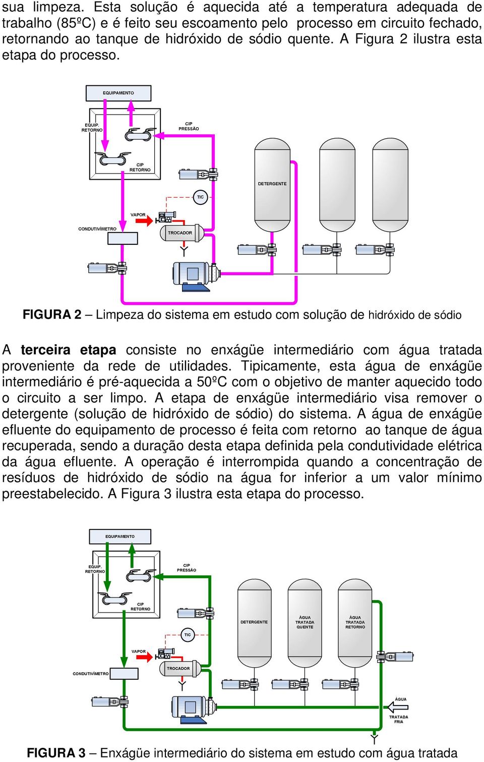 FIGURA 2 Limpeza do sistema em estudo com solução de hidróxido de sódio A terceira etapa consiste no enxágüe intermediário com água tratada proveniente da rede de utilidades.