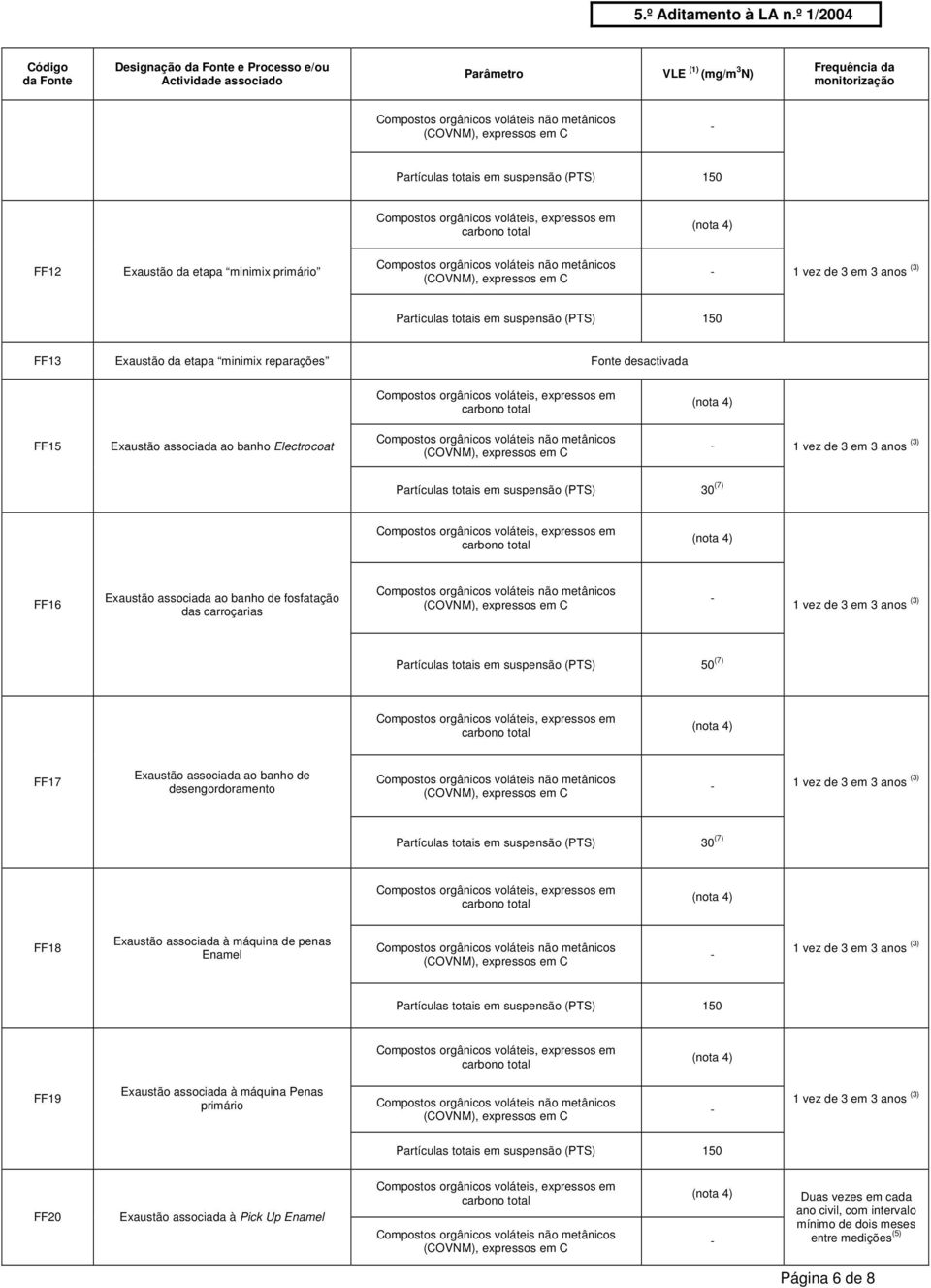 das carroçarias (7) FF17 Exaustão associada ao banho de desengordoramento Partículas totais em suspensão (PTS) 30 (7) FF18 Exaustão