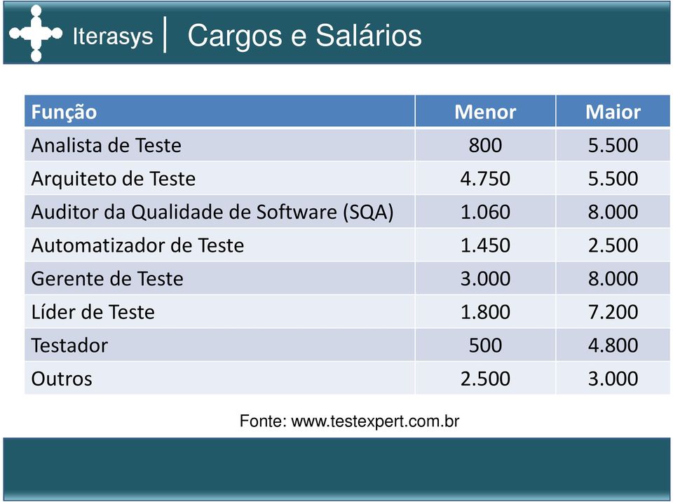 060 8.000 Automatizador de Teste 1.450 2.500 Gerente de Teste 3.000 8.