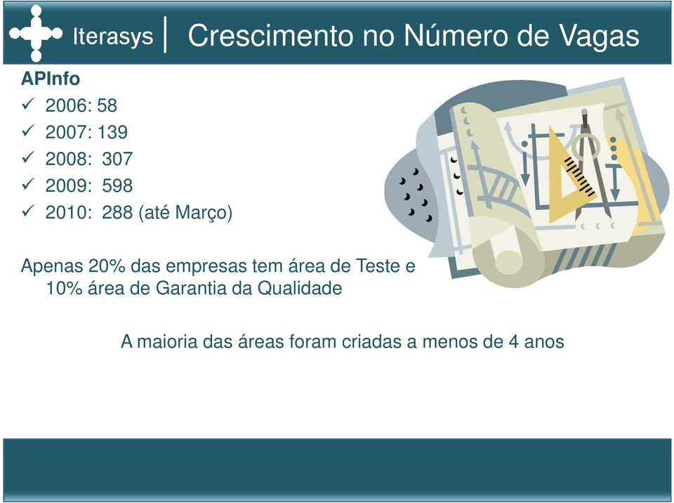 das empresas tem área de Teste e 10% área de Garantia da