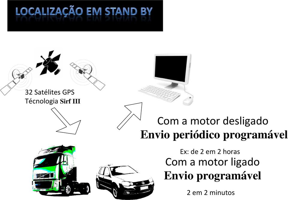 programável Ex: de 2 em 2 horas Com a