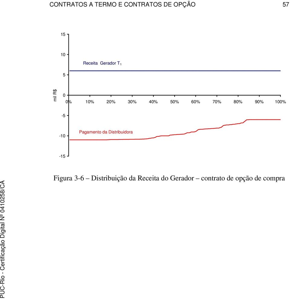 90% 100% -5-10 Pagamento da Distribuidora -15 Figura 3-6