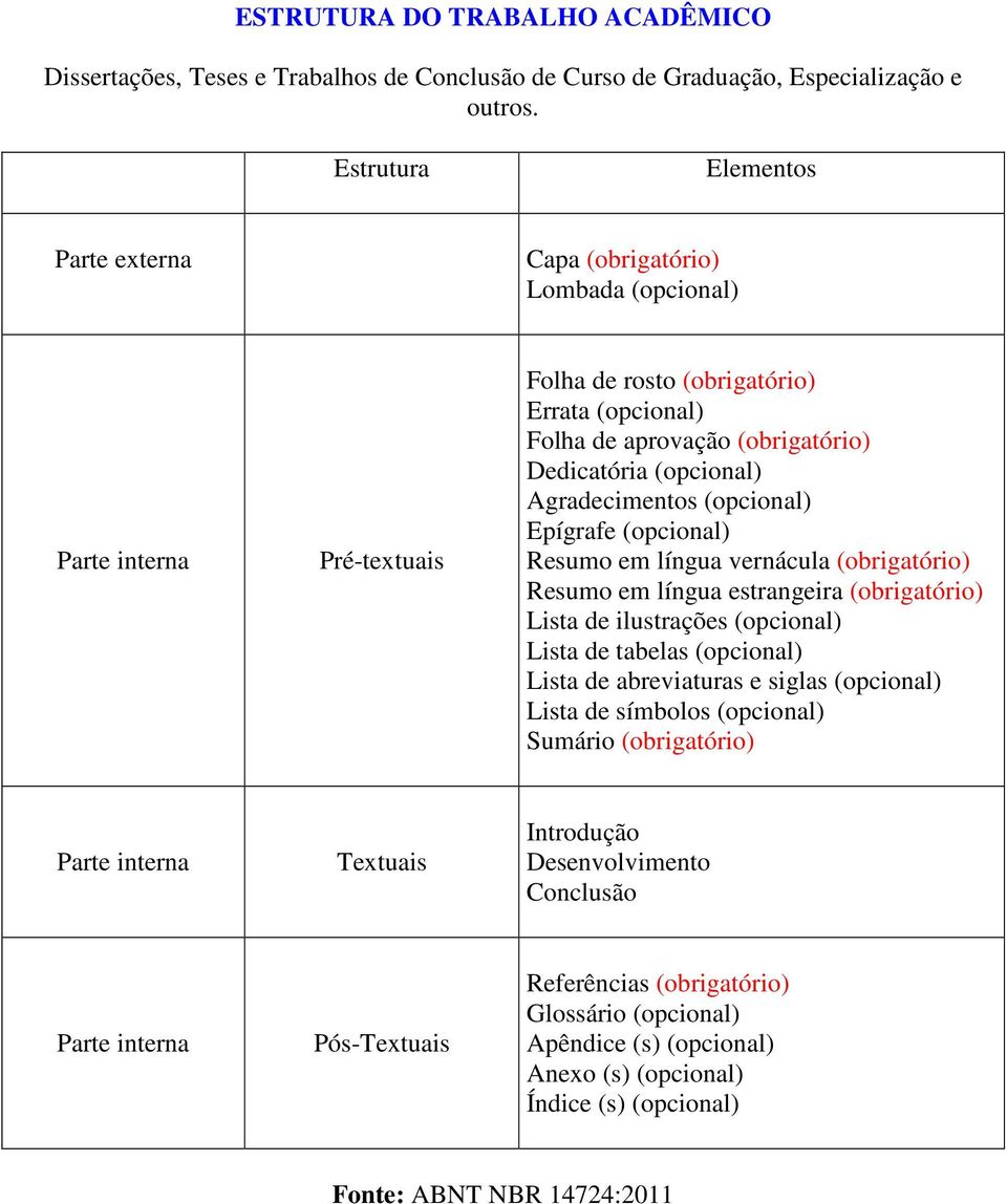 (opcional) Agradecimentos (opcional) Epígrafe (opcional) Resumo em língua vernácula (obrigatório) Resumo em língua estrangeira (obrigatório) Lista de ilustrações (opcional) Lista de tabelas