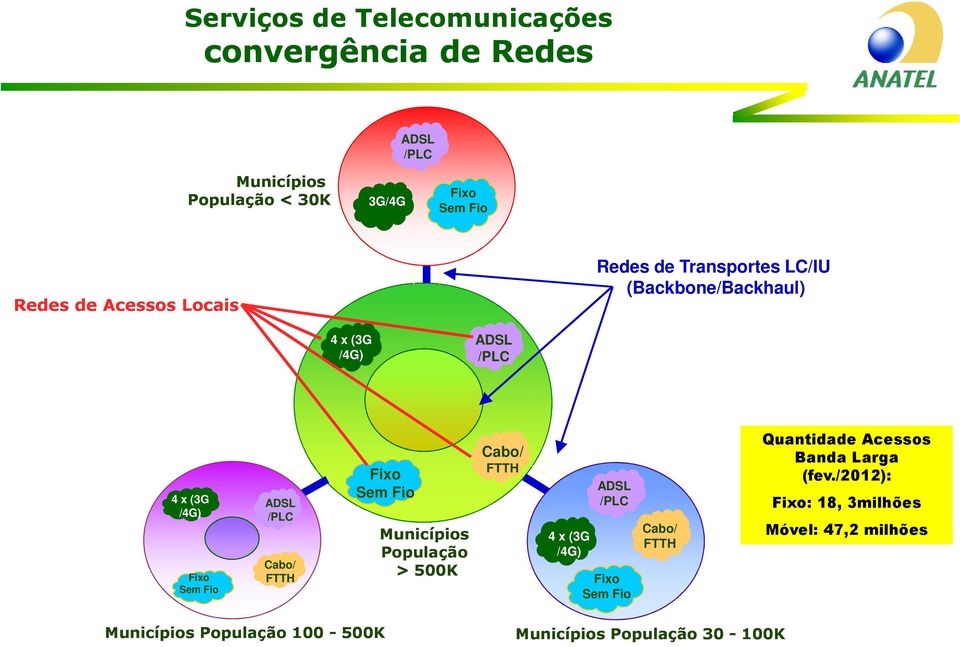 FTTH Municípios População > 500K Cabo/ FTTH 4 x (3G /4G) Cabo/ FTTH Quantidade Acessos Banda