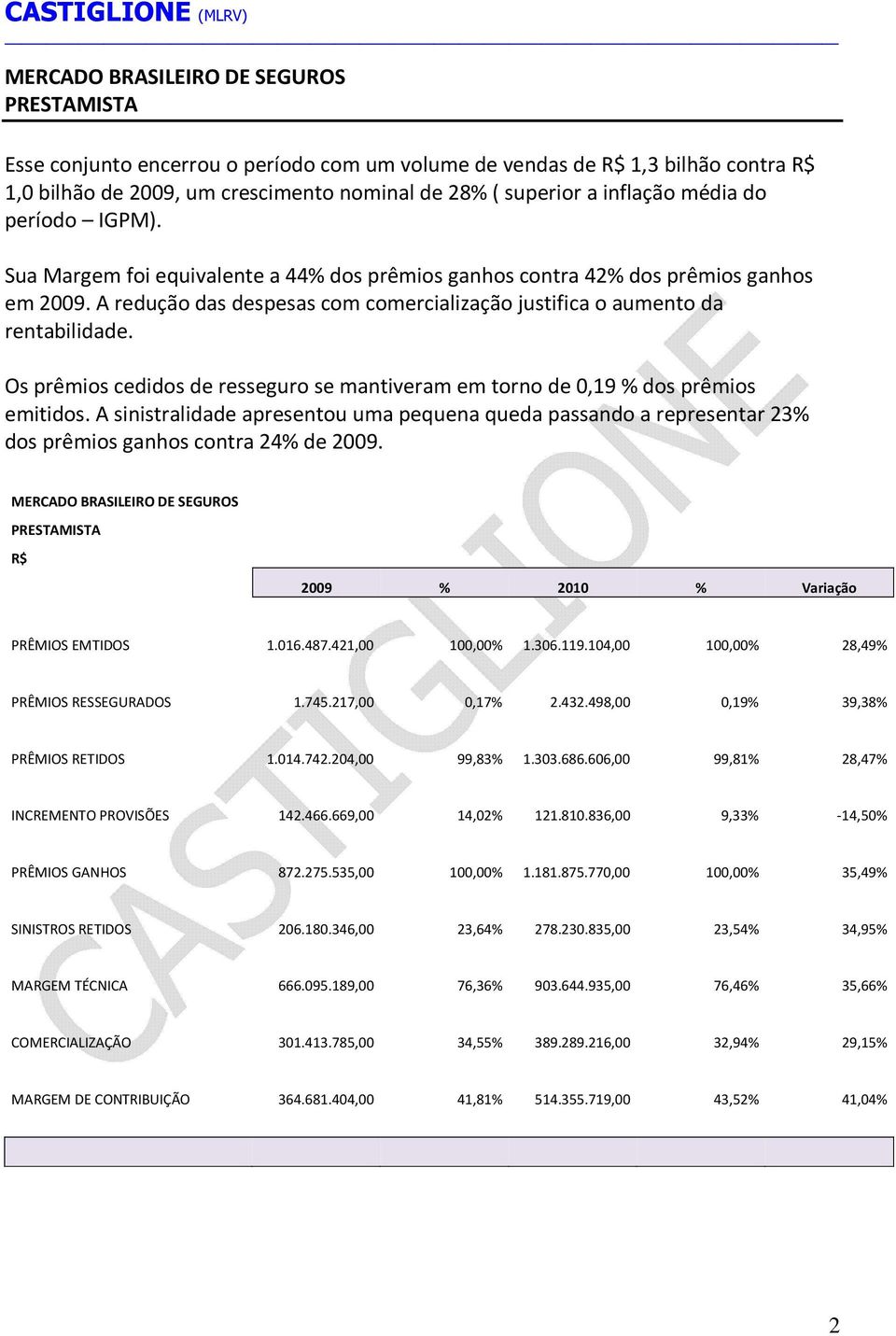 Os prêmios cedidos de resseguro se mantiveram em torno de 0,19 % dos prêmios emitidos. A sinistralidade apresentou uma pequena queda passando a representar 23% dos prêmios ganhos contra 24% de 2009.