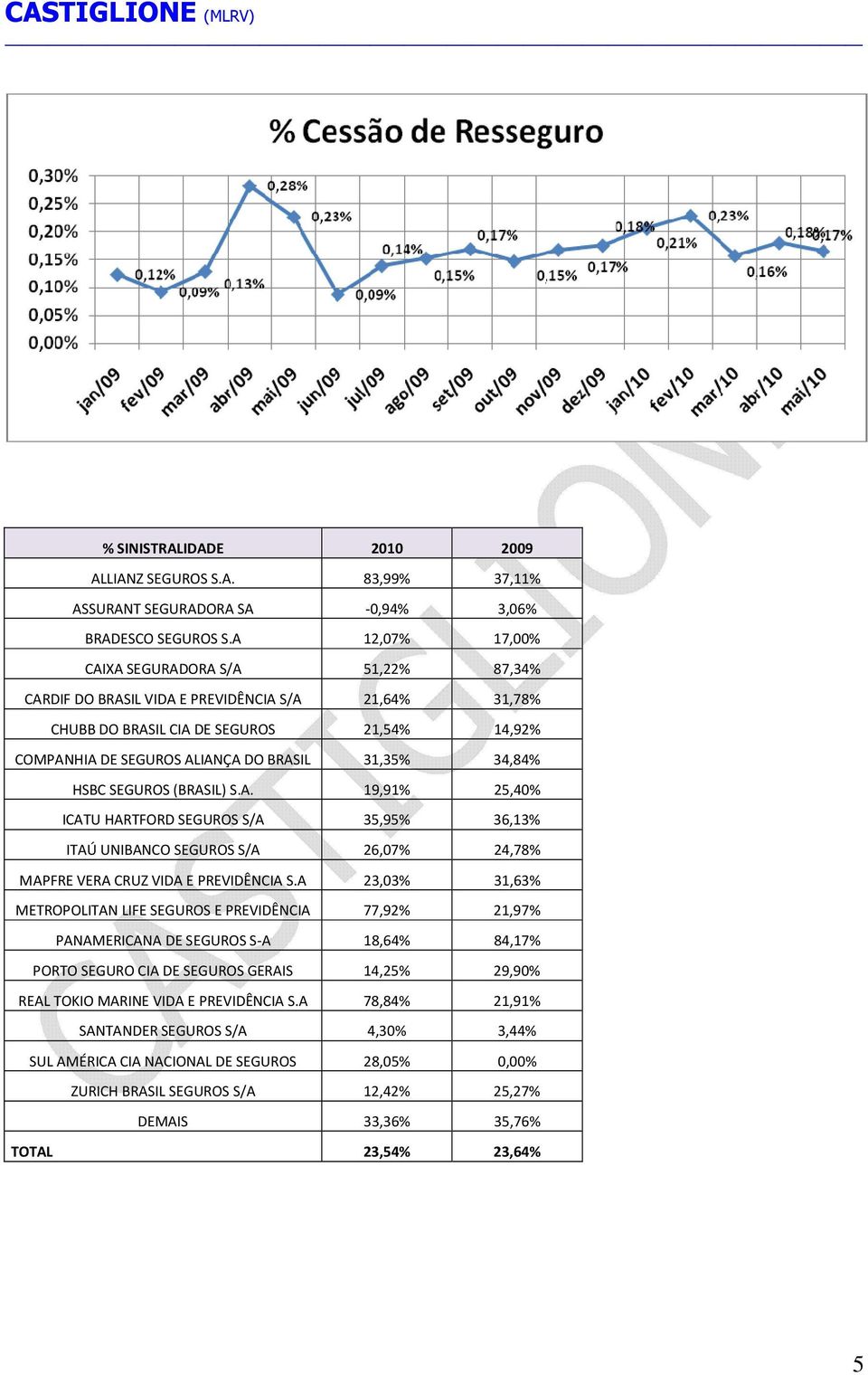 34,84% HSBC SEGUROS (BRASIL) S.A. 19,91% 25,40% ICATU HARTFORD SEGUROS S/A 35,95% 36,13% ITAÚ UNIBANCO SEGUROS S/A 26,07% 24,78% MAPFRE VERA CRUZ VIDA E PREVIDÊNCIA S.