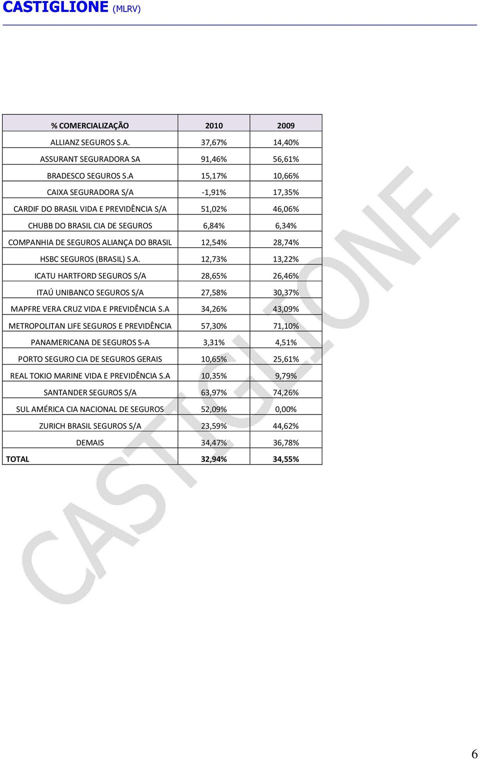 28,74% HSBC SEGUROS (BRASIL) S.A. 12,73% 13,22% ICATU HARTFORD SEGUROS S/A 28,65% 26,46% ITAÚ UNIBANCO SEGUROS S/A 27,58% 30,37% MAPFRE VERA CRUZ VIDA E PREVIDÊNCIA S.