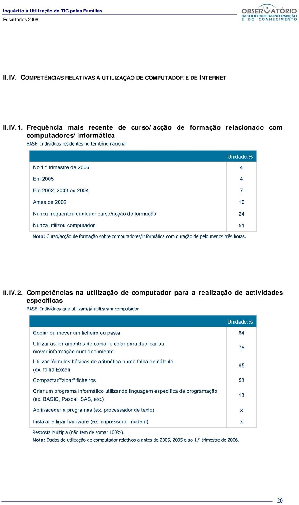 º trimestre de 2006 4 Em 2005 4 Em 2002, 2003 ou 2004 7 Antes de 2002 10 Nunca frequentou qualquer curso/acção de formação 24 Nunca utilizou computador 51 Nota: Curso/acção de formação sobre