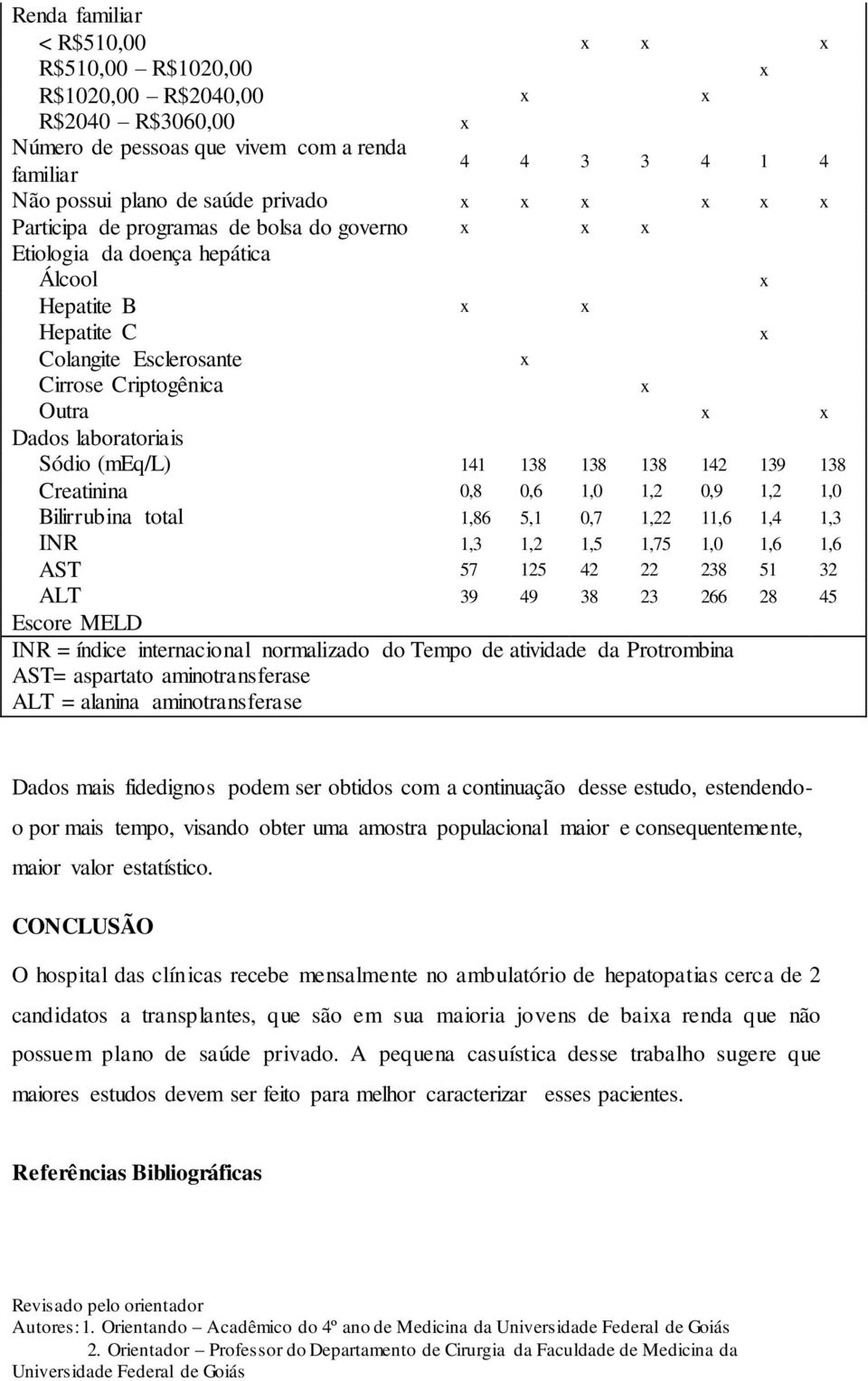 Creatinina 0,8 0,6 1,0 1,2 0,9 1,2 1,0 Bilirrubina total 1,86 5,1 0,7 1,22 11,6 1,4 1,3 INR 1,3 1,2 1,5 1,75 1,0 1,6 1,6 AST 57 125 42 22 238 51 32 ALT 39 49 38 23 266 28 45 Escore MELD INR = índice