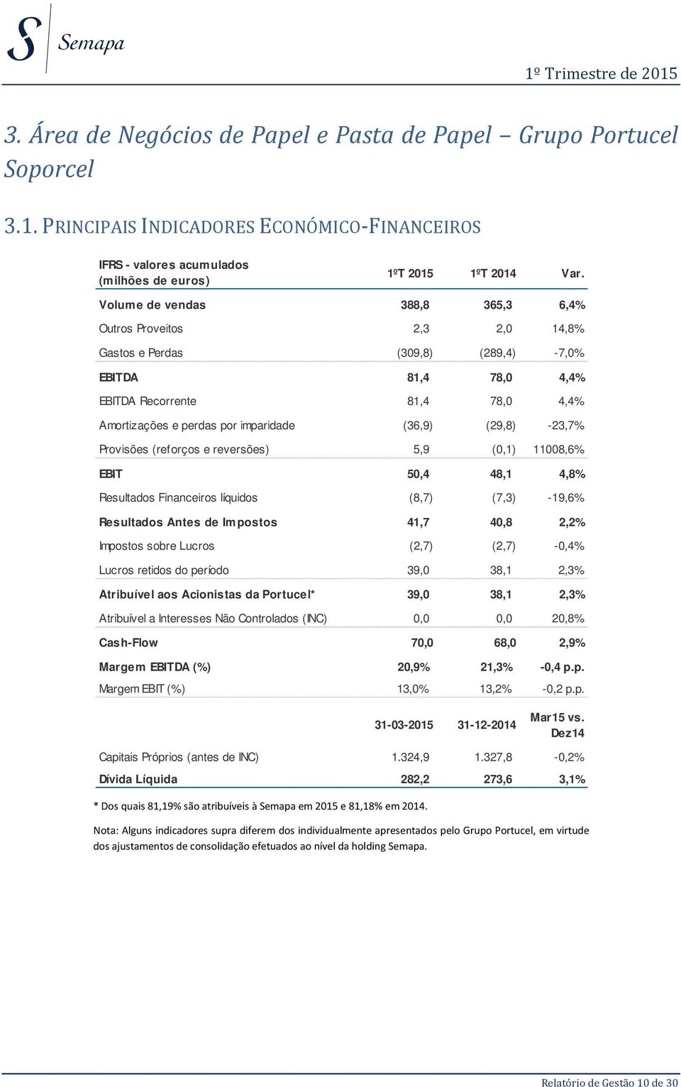 (36,9) (29,8) -23,7% Provisões (reforços e reversões) 5,9 (0,1) 11008,6% EBIT 50,4 48,1 4,8% Resultados Financeiros líquidos (8,7) (7,3) -19,6% Resultados Antes de Impostos 41,7 40,8 2,2% Impostos