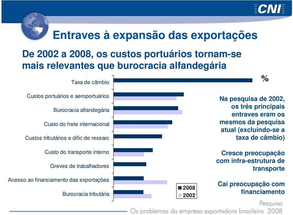 interno Greves de trabalhadores Acesso ao financiamento das exportações Burocracia tributária 2008 2002 Na pesquisa de 2002, os três principais