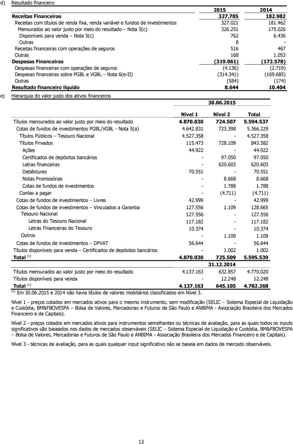 053 Despesas Financeiras (319.061) (172.578) Despesas financeiras com operações de seguros (4.136) (2.719) Despesas financeiras sobre PGBL e VGBL Nota 6(e-II) (314.341) (169.