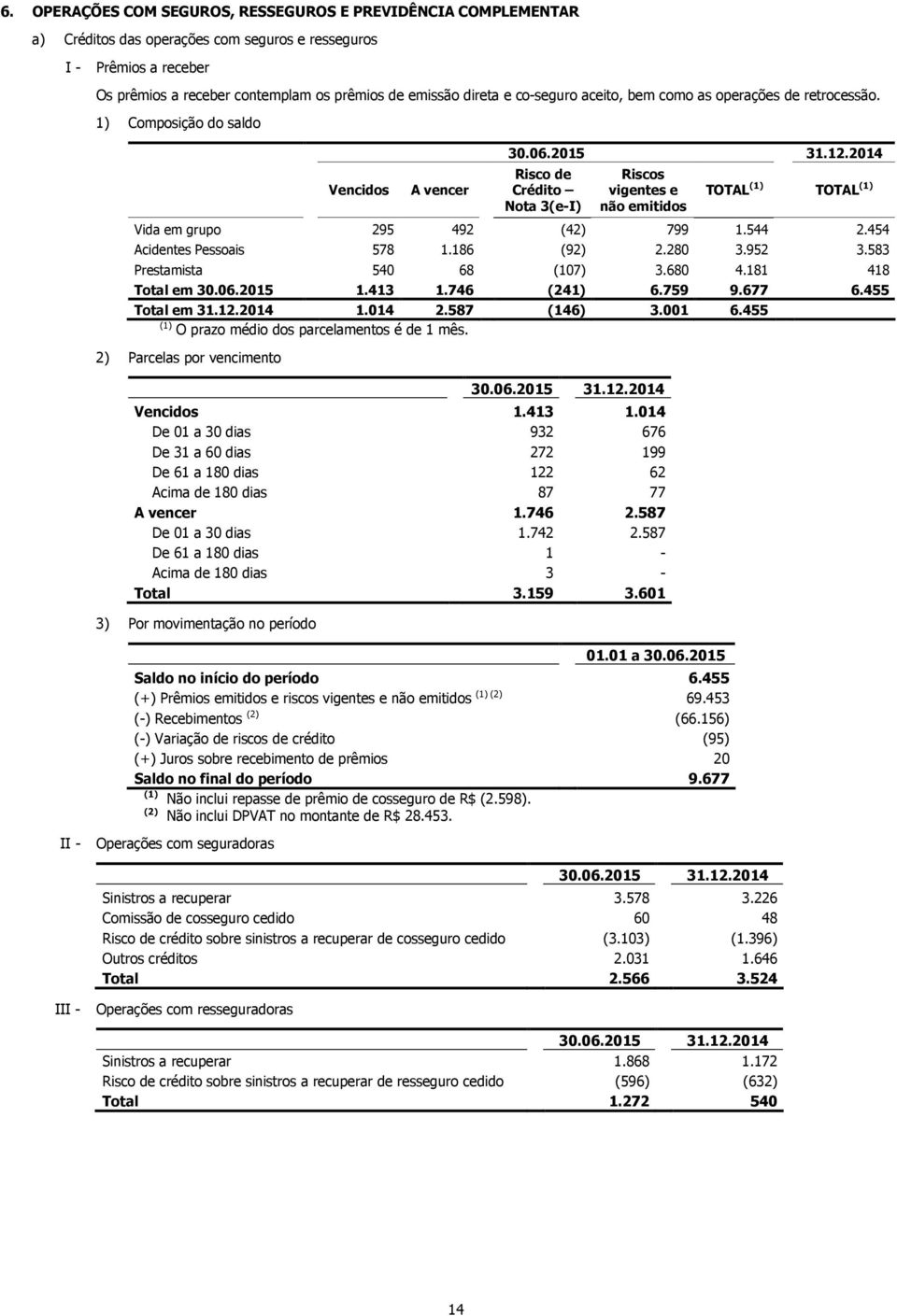 2014 Risco de Crédito Nota 3(e-I) Riscos vigentes e não emitidos TOTAL (1) TOTAL (1) Vida em grupo 295 492 (42) 799 1.544 2.454 Acidentes Pessoais 578 1.186 (92) 2.280 3.952 3.