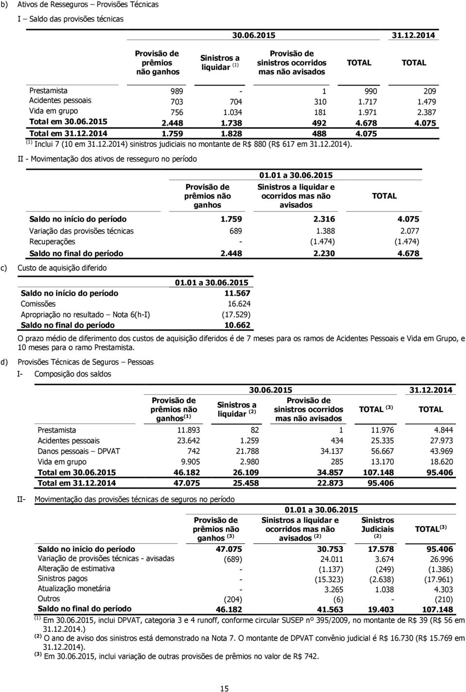 479 Vida em grupo 756 1.034 181 1.971 2.387 Total em 30.06.2015 2.448 1.738 492 4.678 4.075 Total em 31.12.2014 1.759 1.828 488 4.075 (1) Inclui 7 (10 em 31.12.2014) sinistros judiciais no montante de R$ 880 (R$ 617 em 31.