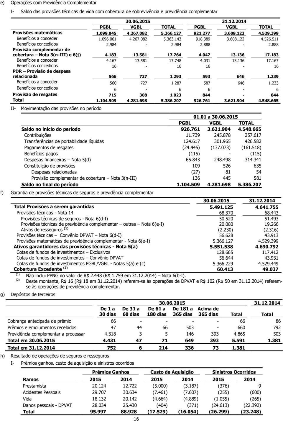 511 Benefícios concedidos 2.984-2.984 2.888-2.888 Provisão complementar de cobertura Nota 3(n-III) e 6(j) 4.183 13.581 17.764 4.047 13.136 17.183 Benefícios a conceder 4.167 13.581 17.748 4.031 13.