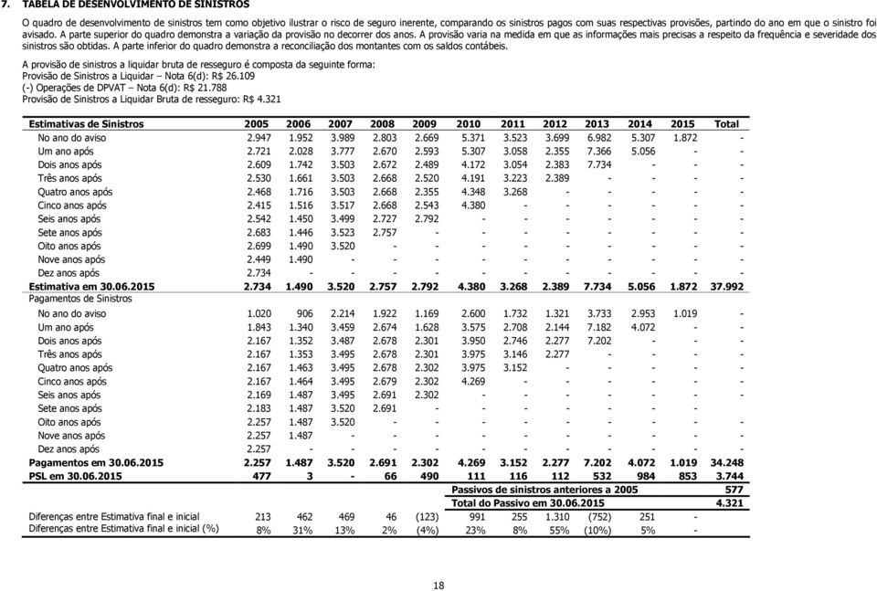 A provisão varia na medida em que as informações mais precisas a respeito da frequência e severidade dos sinistros são obtidas.