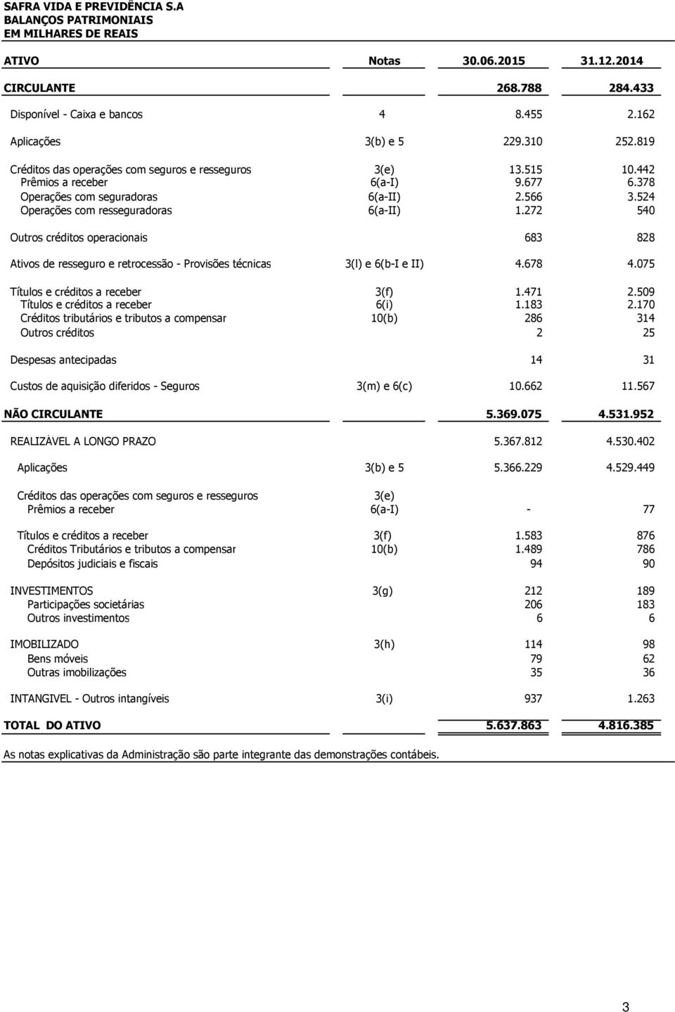 524 Operações com resseguradoras 6(a-II) 1.272 540 Outros créditos operacionais 683 828 Ativos de resseguro e retrocessão - Provisões técnicas 3(l) e 6(b-I e II) 4.678 4.