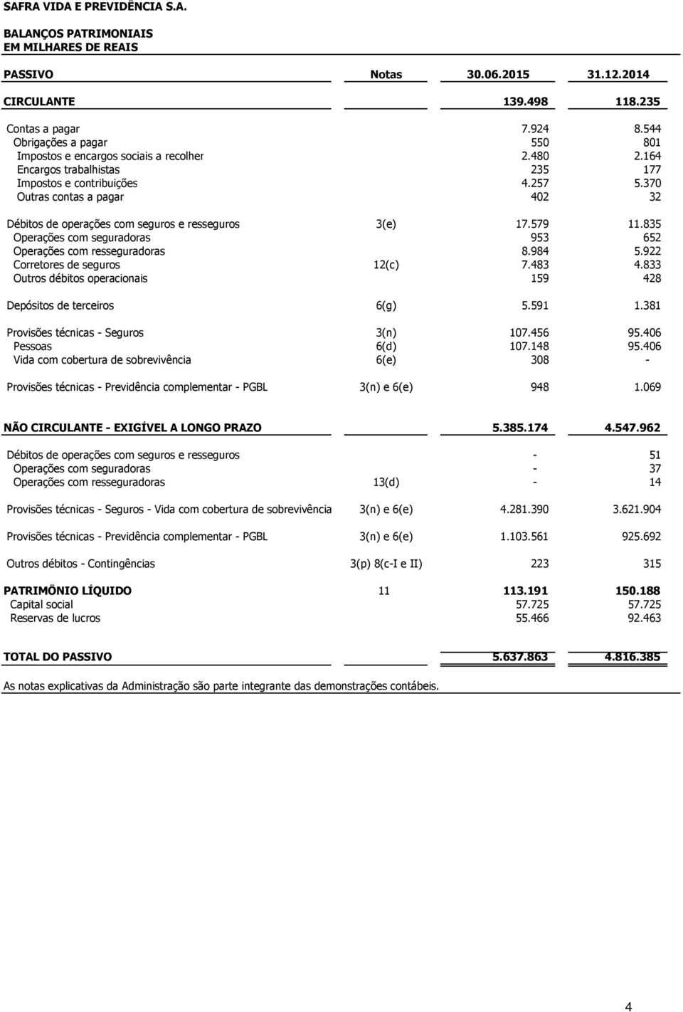 370 Outras contas a pagar 402 32 Débitos de operações com seguros e resseguros 3(e) 17.579 11.835 Operações com seguradoras 953 652 Operações com resseguradoras 8.984 5.