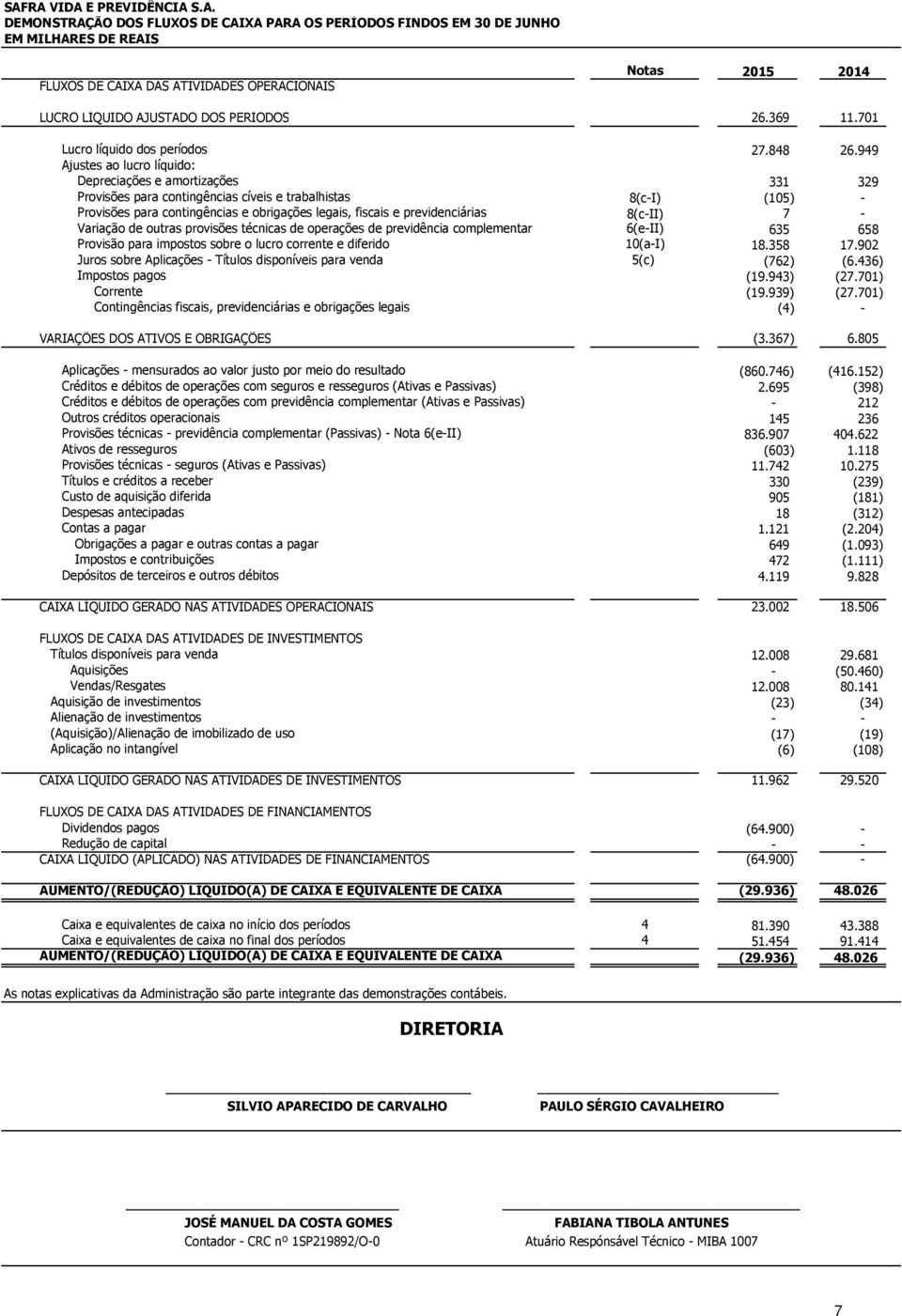 949 Ajustes ao lucro líquido: Depreciações e amortizações 331 329 Provisões para contingências cíveis e trabalhistas 8(c-I) (105) - Provisões para contingências e obrigações legais, fiscais e