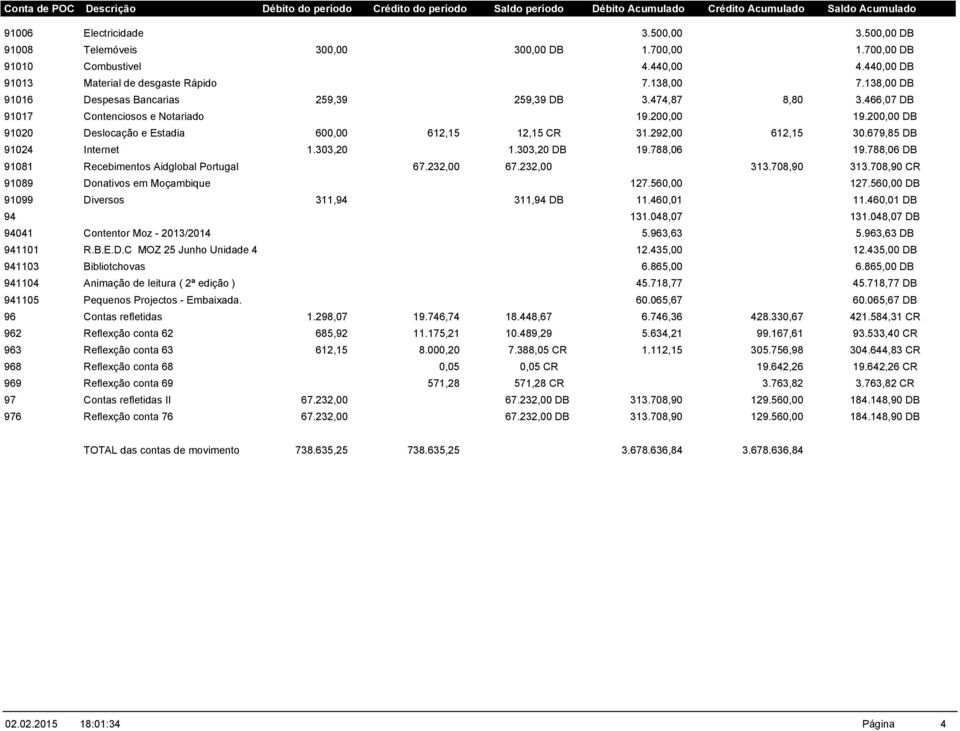 138,00 DB 91016 Despesas Bancarias 259,39 259,39 DB 3.474,87 8,80 3.466,07 DB 91017 Contenciosos e Notariado 19.200,00 19.200,00 DB 91020 Deslocação e Estadia 600,00 612,15 12,15 CR 31.