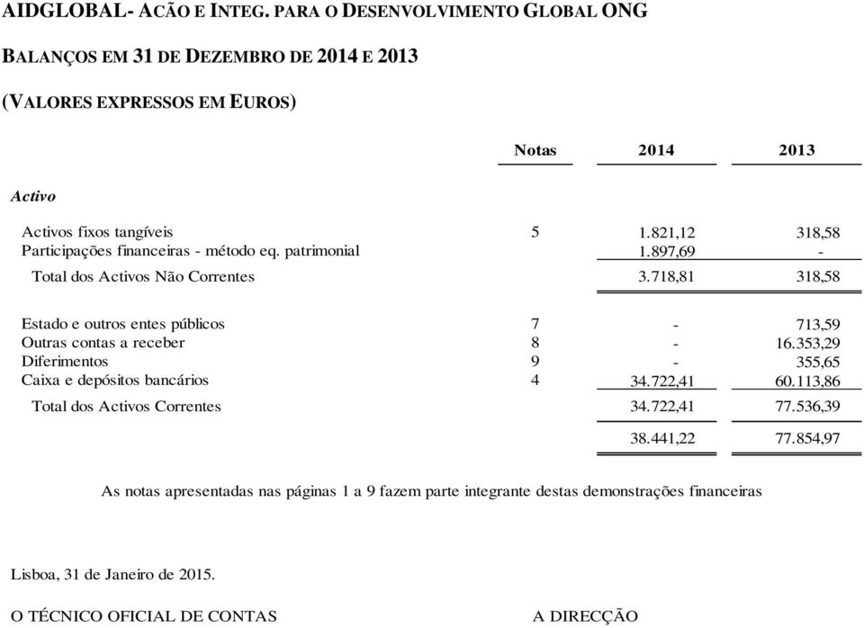 821,12 318,58 Participações financeiras - método eq. patrimonial 1.897,69 - Total dos Activos Não Correntes 3.