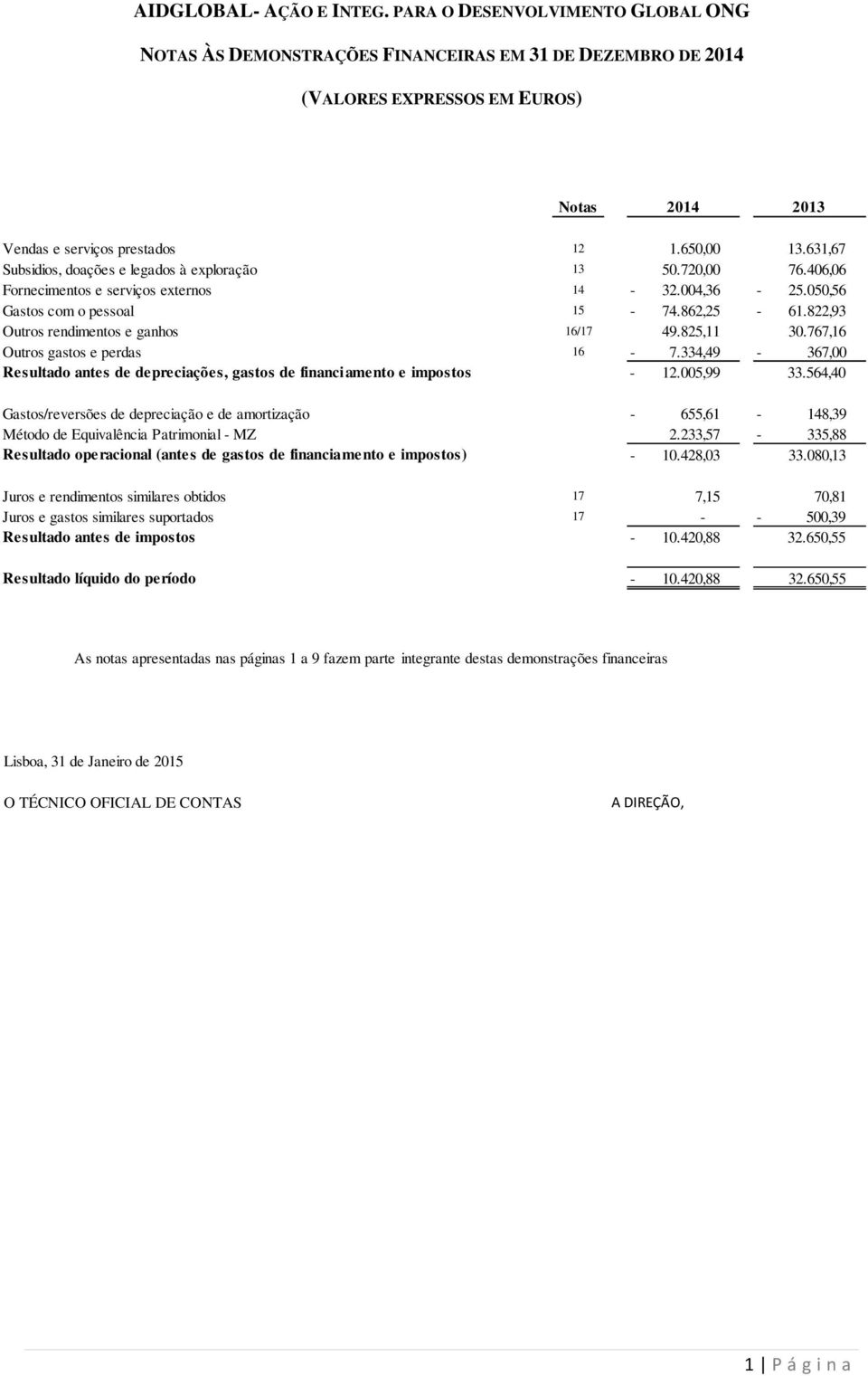 822,93 Outros rendimentos e ganhos 16/17 49.825,11 30.767,16 Outros gastos e perdas 16-7.334,49-367,00 Resultado antes de depreciações, gastos de financiamento e impostos - 12.005,99 33.