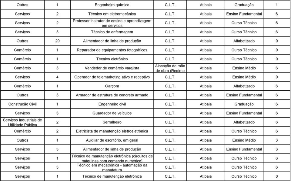 L.T. Atibaia Curso Técnico 0 Comércio 5 Vendedor de comércio varejista Alocação de mão de obra (Regime Atibaia Ensino Médio 6 4 Operador de telemarketing ativo e receptivo C.L.T. Atibaia Ensino Médio 0 Comércio 1 Garçom C.