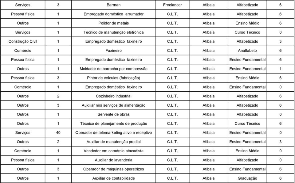 L.T. Atibaia Ensino Fundamental 6 Outros 1 Moldador de borracha por compressão C.L.T. Atibaia Ensino Fundamental 1 Pessoa física 3 Pintor de veículos (fabricação) C.L.T. Atibaia Ensino Médio 6 Comércio 1 Empregado doméstico faxineiro C.