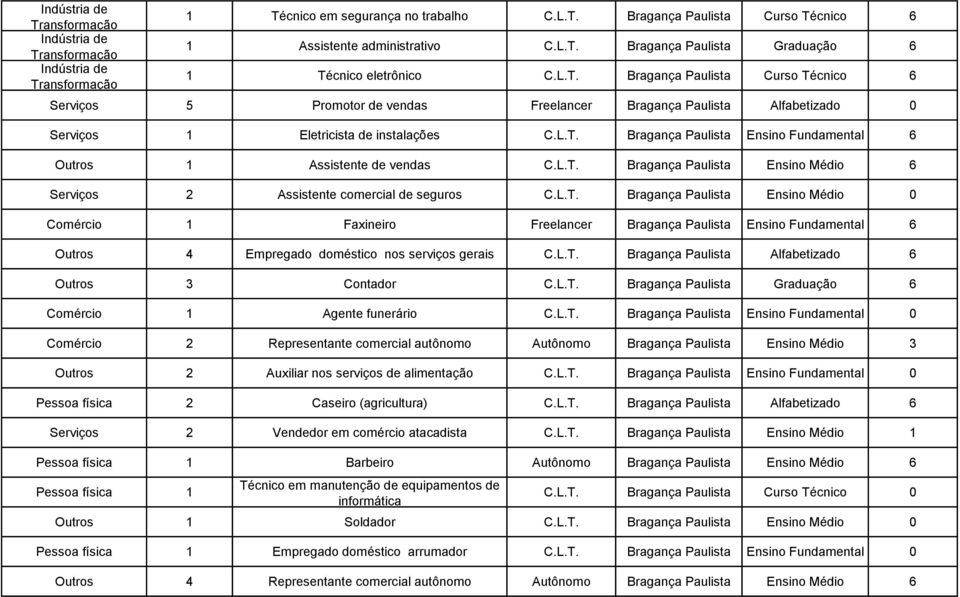 L.T. Bragança Paulista Alfabetizado 6 Outros 3 Contador C.L.T. Bragança Paulista Graduação 6 Comércio 1 Agente funerário C.L.T. Bragança Paulista Ensino Fundamental 0 Comércio 2 Representante comercial autônomo Autônomo Bragança Paulista Ensino Médio 3 Outros 2 Auxiliar nos serviços de alimentação C.