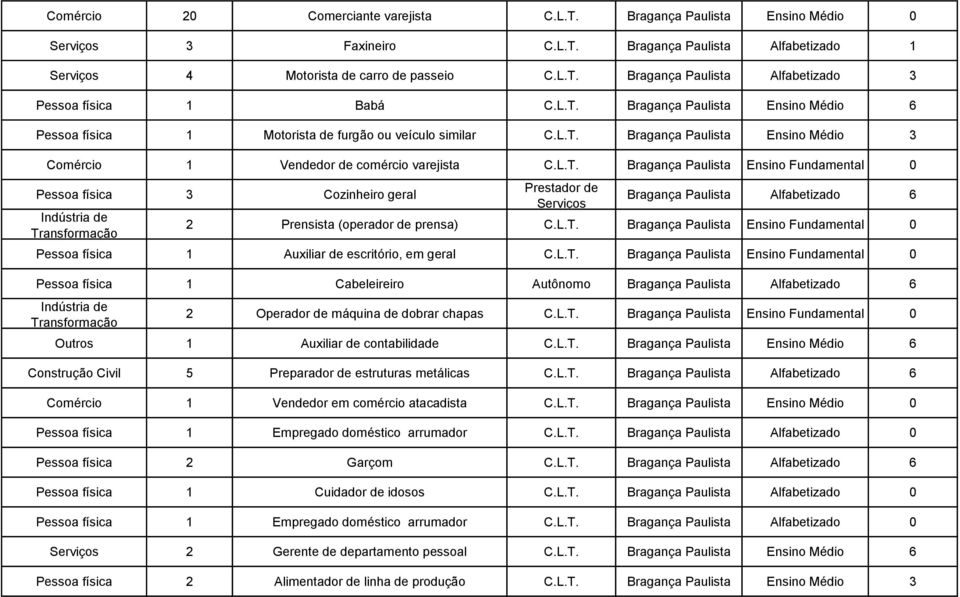 L.T. Bragança Paulista Ensino Fundamental 0 Pessoa física 1 Auxiliar de escritório, em geral C.L.T. Bragança Paulista Ensino Fundamental 0 Pessoa física 1 Cabeleireiro Autônomo Bragança Paulista Alfabetizado 6 2 Operador de máquina de dobrar chapas C.