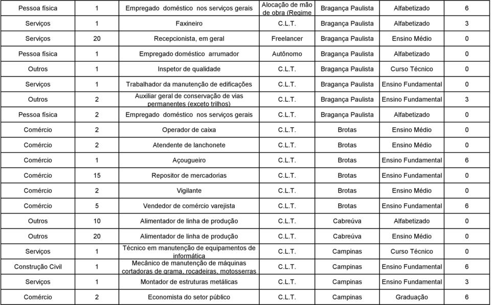 1 Inspetor de qualidade C.L.T. Bragança Paulista Curso Técnico 0 1 Trabalhador da manutenção de edificações C.L.T. Bragança Paulista Ensino Fundamental 0 Outros 2 Auxiliar geral de conservação de vias permanentes (exceto trilhos) C.