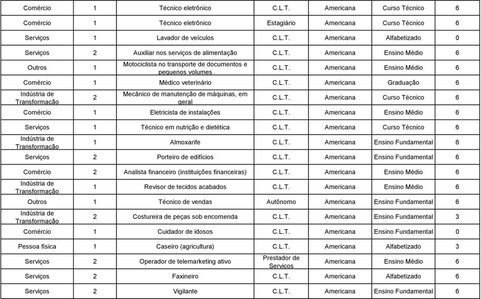 L.T. Americana Curso Técnico 6 Comércio 1 Eletricista de instalações C.L.T. Americana Ensino Médio 6 1 Técnico em nutrição e dietética C.L.T. Americana Curso Técnico 6 1 Almoxarife C.L.T. Americana Ensino Fundamental 6 2 Porteiro de edifícios C.