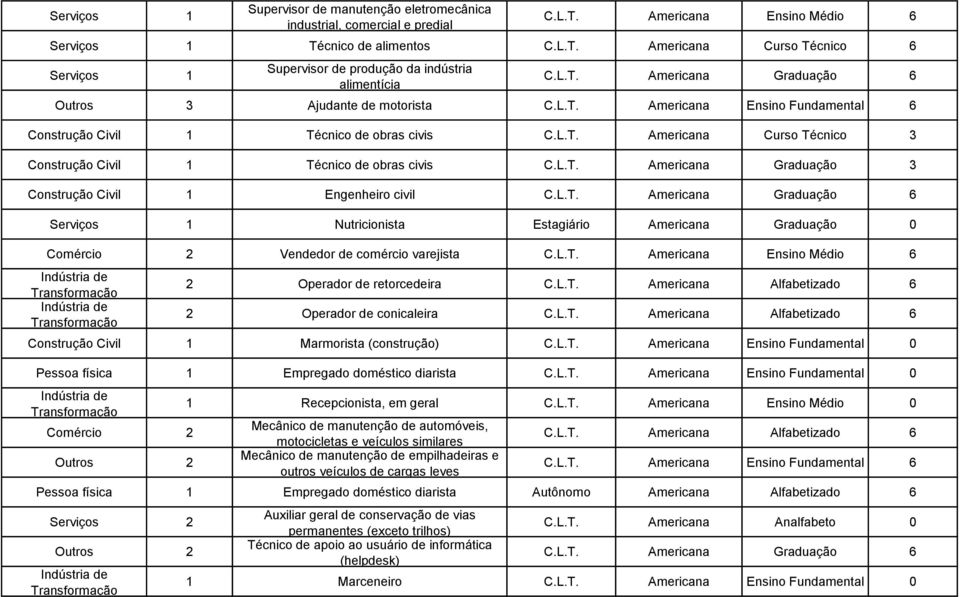 L.T. Americana Graduação 3 Construção Civil 1 Engenheiro civil C.L.T. Americana Graduação 6 1 Nutricionista Estagiário Americana Graduação 0 Comércio 2 Vendedor de comércio varejista C.L.T. Americana Ensino Médio 6 2 Operador de retorcedeira C.